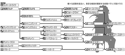 WARRIORのスキルツリー
